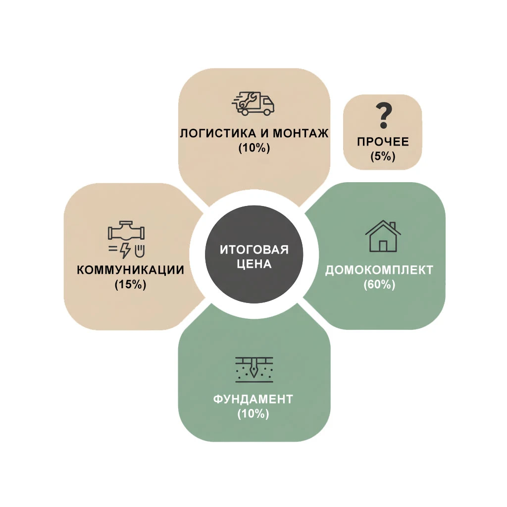 Из чего складывается цена модульного дома
